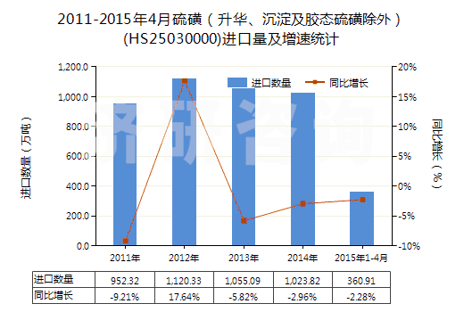 2011-2015年4月硫磺（升華、沉淀及膠態(tài)硫磺除外）(HS25030000)進口量及增速統(tǒng)計